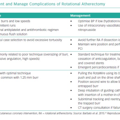 Strategies to Prevent and Manage Complications of Rotational Atherectomy