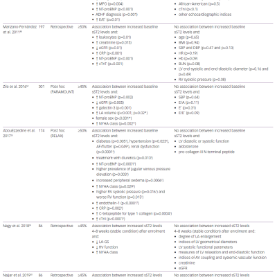 Studies Investigating the Association