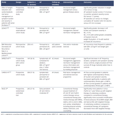 Table 2 Studies Investigating Risk Factor Management for Secondary Atrial Fibrillation Prevention