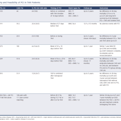 able 2 Studies on Safety and Feasibility of PCI in TAVI Patients