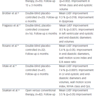 Table 2 Summary of Clinical Studies Investigating Trimetazidine in Heart Failure