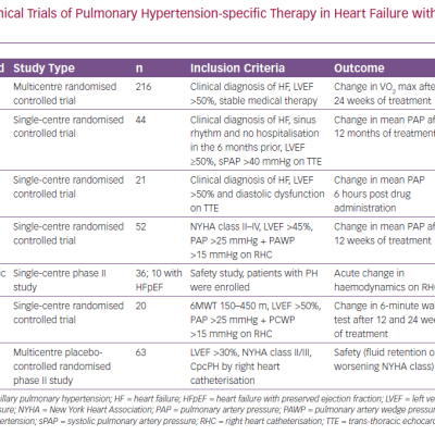 Summary of Clinical Trials of Pulmonary Hypertension-specific