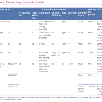 Summary of Human Tragus Stimulation Studies