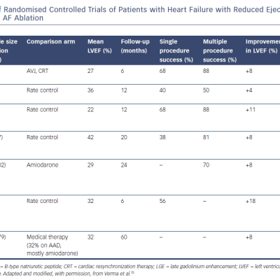 Table 2 Summary of Randomised Controlled Trials of Patients with Heart Failure with Reduced Ejection Fraction HFrEF treated with AF Ablation