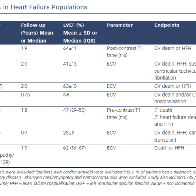 Table 2 T1 Mapping Studies in Heart Failure Populations