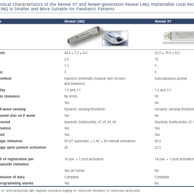 Table 2 Technical Characteristics Of The Reveal XT And Newer-Generation Reveal LINQ Implantable Loop Recorders. The Reveal LINQ Is Smaller And More Suitable For Paediatric Patients