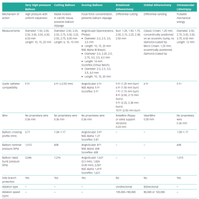 Technical Features of Dedicated Devices for the Treatment of Coronary Calcified Lesions
