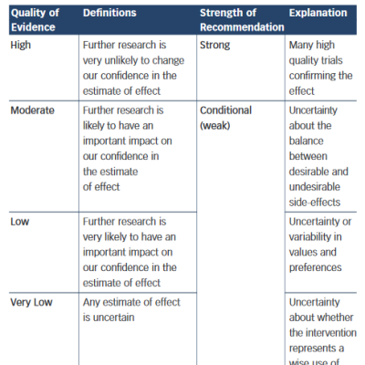 Table 2 The GRADE System – Quality of Evidence and Strength of Recommendation