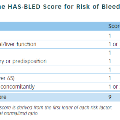 Table 2 The HAS-BLED Score for Risk of Bleeding
