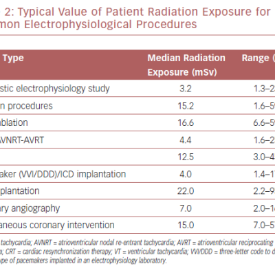 Typical Value of Patient Radiation Exposure for Common Electrophysiological Procedures