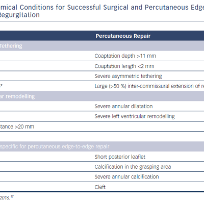 Table 2 Unfavourable Anatomical Conditions for Successful Surgical and Percutaneous Edge-To-Edge Repair in Secondary Mitral Regurgitation