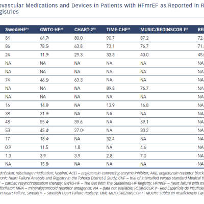 Table 2 Use of Cardiovascular Medications and Devices in Patients with HFmrEF as Reported in Recent Analyses of Data from Clinical Registries