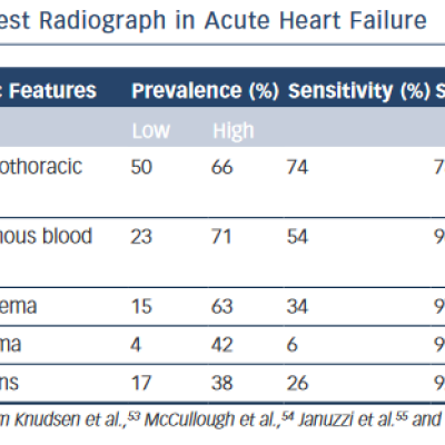 Chest Radiograph in Acute Heart Failure
