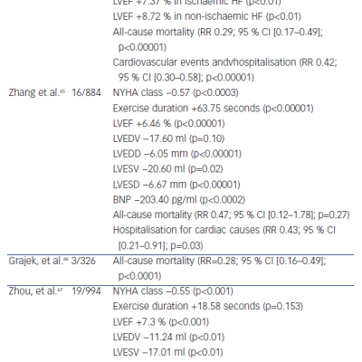 Table 3 A Summary of Meta-analysis of Clinical Studies Investigating Trimetazidine in Heart Failure