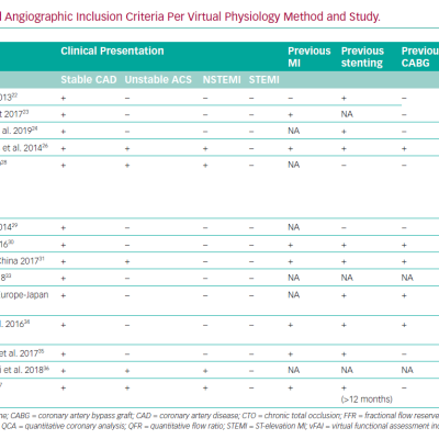 Clinical and Angiographic Inclusion Criteria
