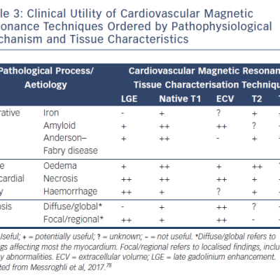 Table 3 Clinical Utility of Cardiovascular Magnetic Resonance Techniques Ordered by Pathophysiological Mechanism and Tissue Characteristics