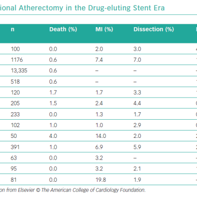Complications of Rotational Atherectomy in the Drug-eluting Stent Era