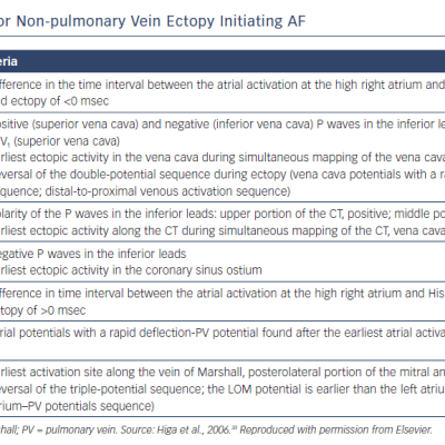 Diagnostic Criteria for Non-pulmonary Vein Ectopy Initiating AF