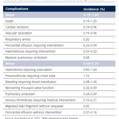 Extraction Procedure Related Complications