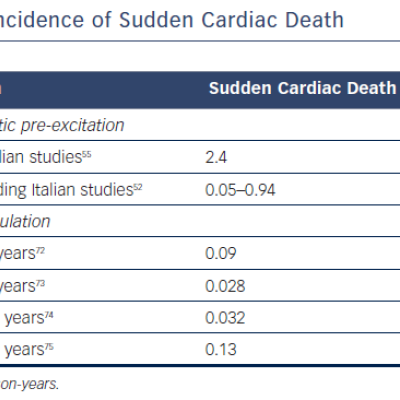 Table 3 Incidence of Sudden Cardiac Death