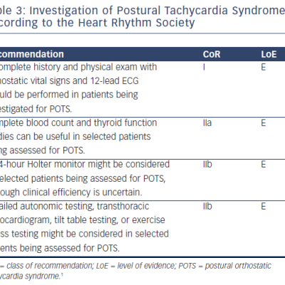 Table 3 Investigation of Postural Tachycardia Syndrome According to the Heart Rhythm Society
