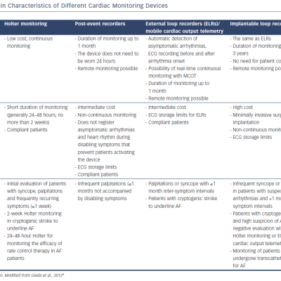 Table 3 Main Characteristics Of Different Cardiac Monitoring Devices