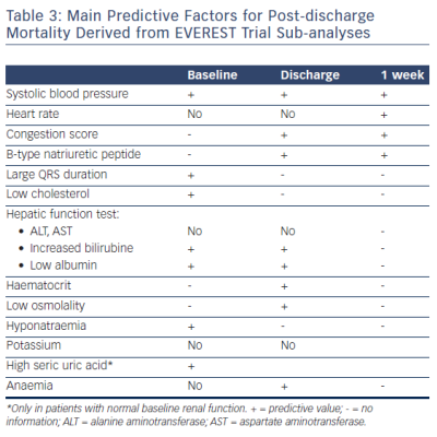 Table 3 Main Predictive Factors for Post-discharge Mortality Derived from EVEREST Trial Sub-analyses