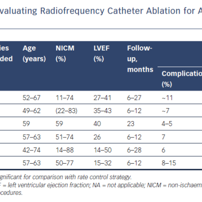 Meta-analyses of Studies Evaluating Radiofrequency Catheter Ablation for Atrial Fibrillation in the Setting of Systolic Heart Failure