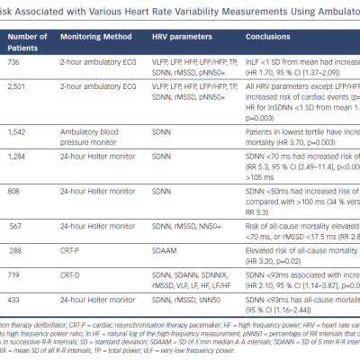 Mortality Risk Associated with Various Heart Rate Variability Measurements Using Ambulatory ECG