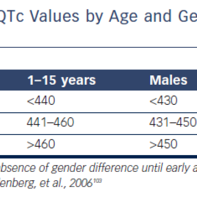 Table 3 Normal QTc Values by Age and Gender Bazzet formula. QTc Women and Men.
