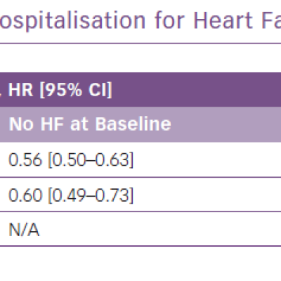 Observational Data for Mortality and Hospitalisation for Heart Failure
