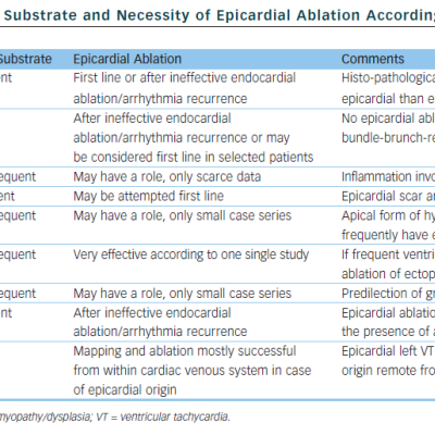 Table 3 Presence of Epicardial Substrate and Necessity of Epicardial Ablation According to Type of Cardiomyopathy