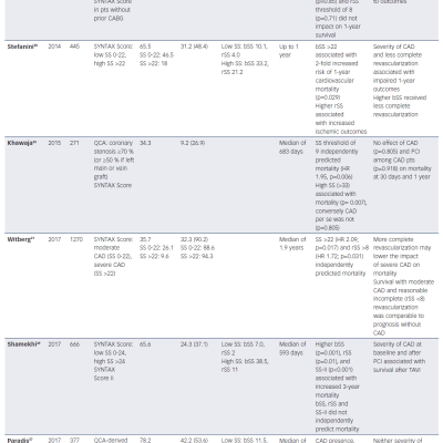 Table 3 Studies on TAVI Outcomes According to CAD Severity and Revascularisation Extent