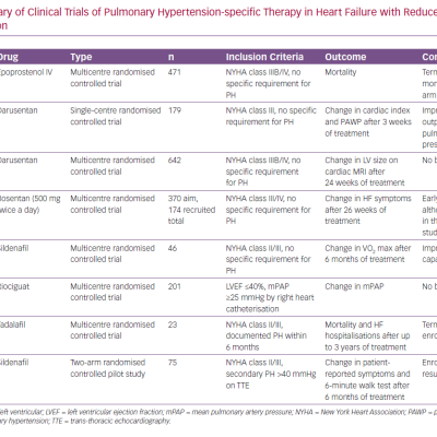Summary of Clinical Trials of Pulmonary Hypertension-specific Therapy