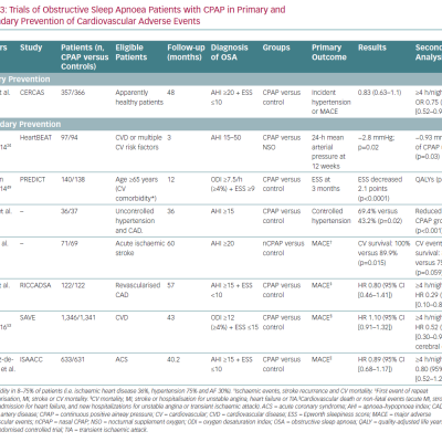 Trials of Obstructive Sleep Apnoea Patients