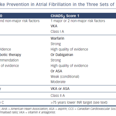 Table 4 Anticoagulation for Stroke Prevention in Atrial Fibrillation in the Three Sets of Guidelines