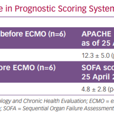 Change in Prognostic Scoring Systems for Survivors