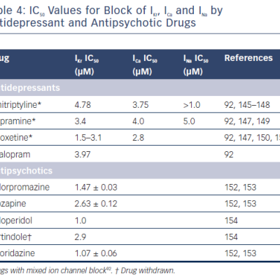 Antidepressant &ampamp Antipsychotic Drugs