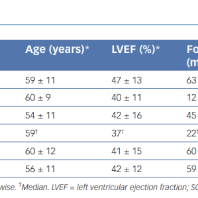 ICDs in Secondary Prevention