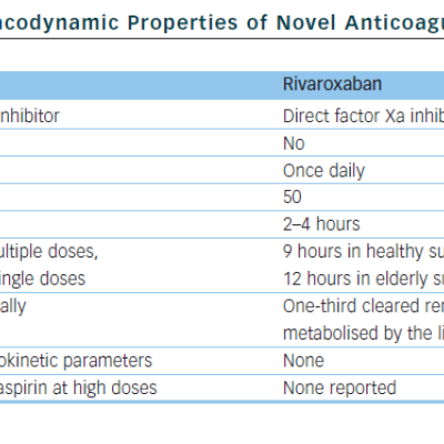Pharmacokinetic &ampamp Pharmacodynamic Properties of Novel Anticoagulants