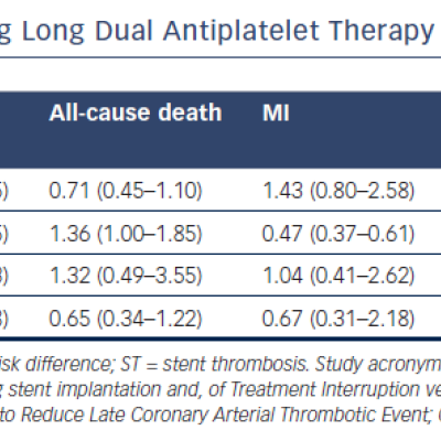Results of Major Studies Investigating Long Dual Antiplatelet Therapy