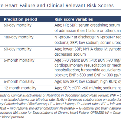 Table 4 Risk Stratification in Acute Heart Failure and Clinical Relevant Risk Scores