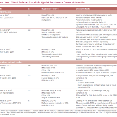 Select Clinical Evidence of Impella