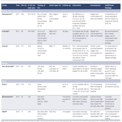 Table 4 Studies on Timing of PCI in TAVI Patients