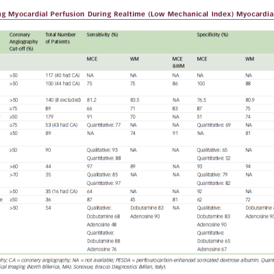 Summary of Studies Evaluating Myocardial