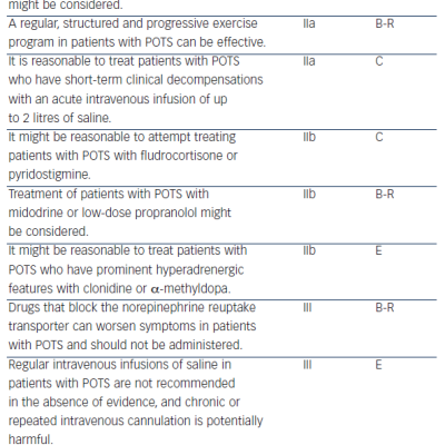 Table 4 Treatment of Postural Tachycardia Syndrome According to the Heart Rhythm Society