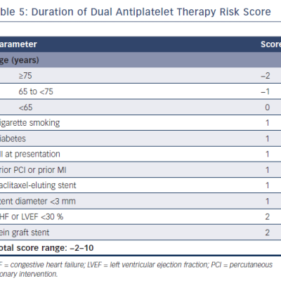 Duration of Dual Antiplatelet Therapy Risk Score