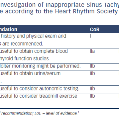 Table 5 Investigation of Inappropriate Sinus Tachycardia Syndrome according to the Heart Rhythm Society