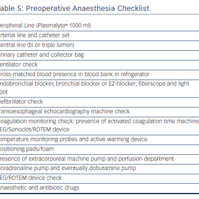 Table 5 Preoperative Anaesthesia Checklist