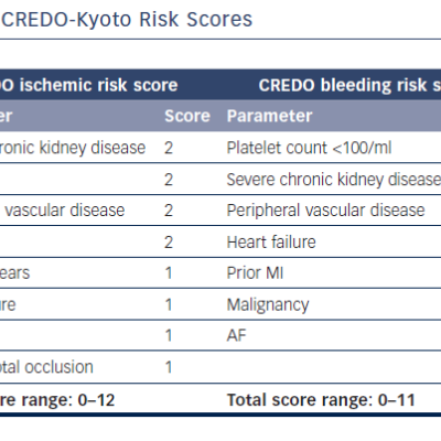 CREDO-Kyoto Risk Scores